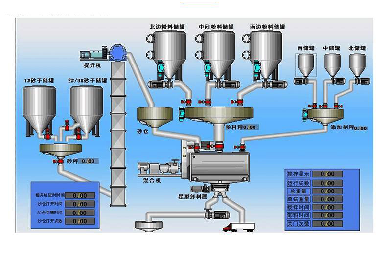 四川化工粉料配料混合称重计量生产线